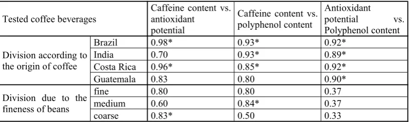 Table 3. Pearson’s linear correlation coefficients (r) determined for the relationshipbetween caffeine content, polyphenols and the antioxidant potential of coffee beverages.