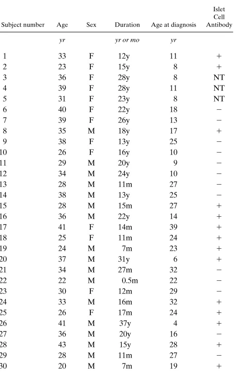Table I. Clinical Information on Patients with IDDM