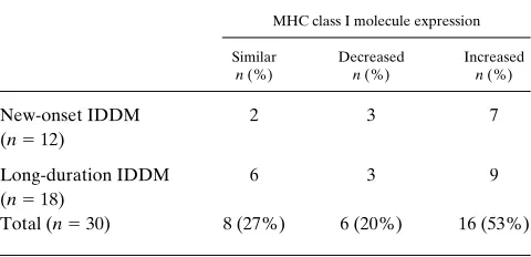 Figure 2. Patterns of MHC class I expression on lymphocytes from IDDM patients compared with the matched normal controls