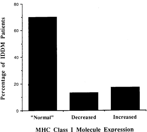 Figure 3. The frequency of IDDM patients with normal, decreased, and increased MHC class I molecule expression on lymphocytes.