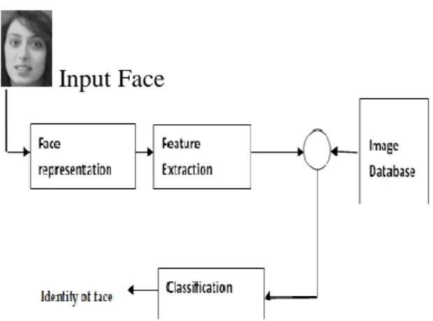 Figure 1: Principle of an identification  process with face recognition  The  process  of  person  identification  by  using  face  recognition  can  be  split  into  three  main  phases  (figure  1)