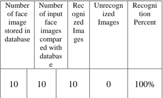 Table 1: Recognition Rate of the Research. 