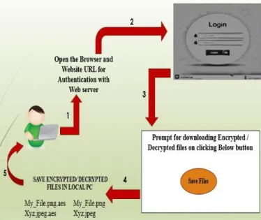 Fig. 1. Proposed Web-Based Framework for Information Security  in Removable Media devices 