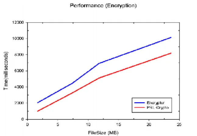 Fig. 4. Decryption Time Comparison 