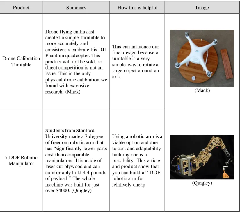 Table 2. Similar  Product Research Summary 