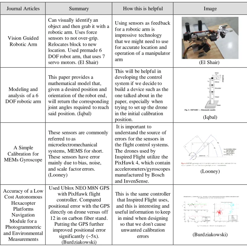 Table 3. Journal Articles  Research Summary 