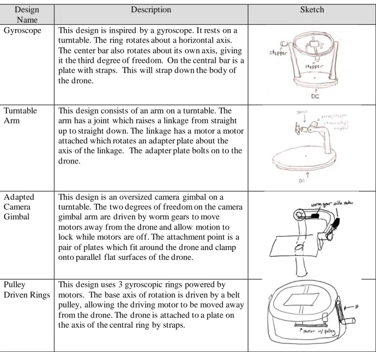 Table 6. Top Concept Designs  Design 