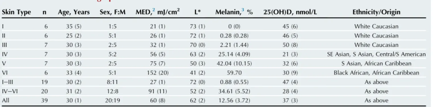 Table 1. Volunteer demographics and baseline assessments 1