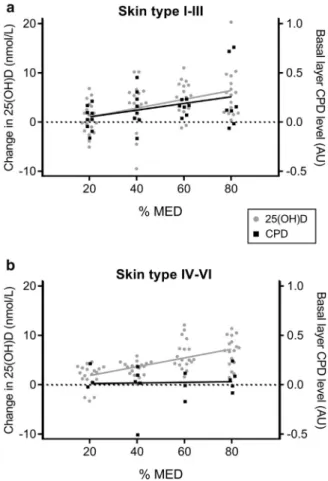 Figure 3. Gain in basal layer CPD and 25(OH)D occurs concurrently in lighter but not darker skin types