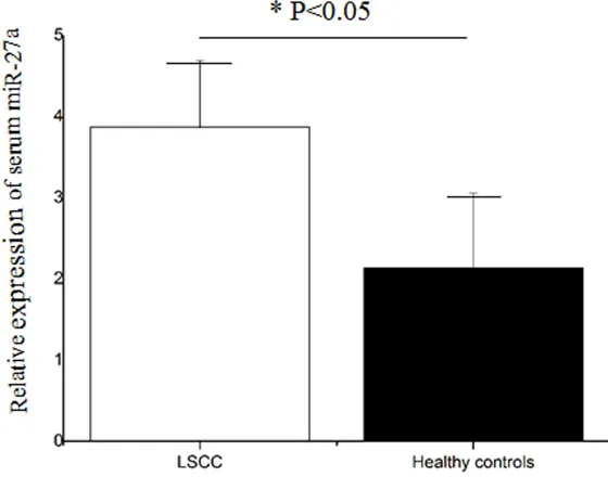 Figure 1. Serum miR-27a expression level in patients with LSCC and healthy controls. It was increased in patients with LSCC compared to healthy controls (P<0.05).