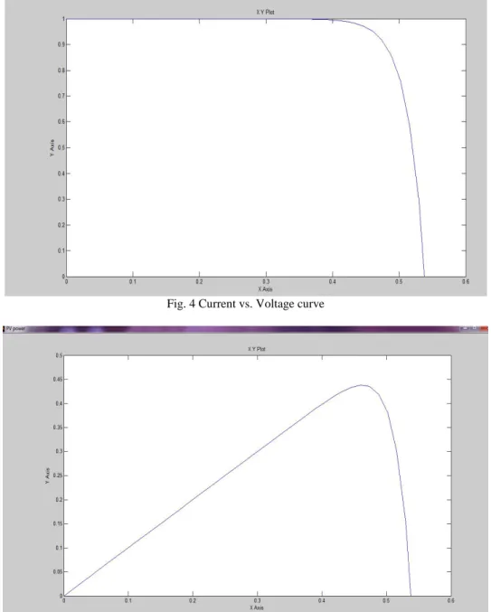 Fig. 5 PV curve