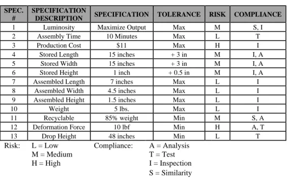 Table  1  displays  a  list  of  the  specifications  and  the  targets  for  this  project  determined from  the  QFD, ranked in order of importance