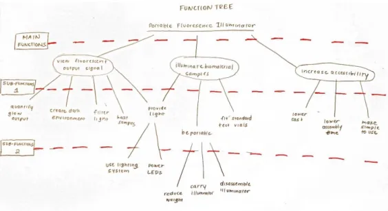 Figure 12. Functional Decomposition Function Tree. 