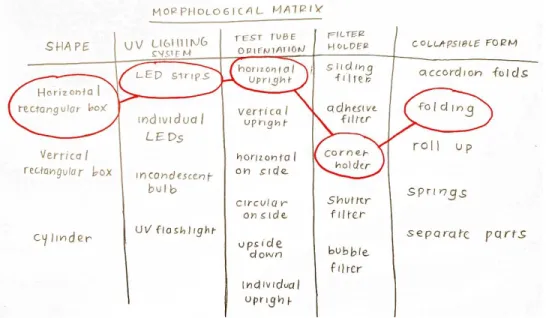 Figure 13. Morphological Matrix. 