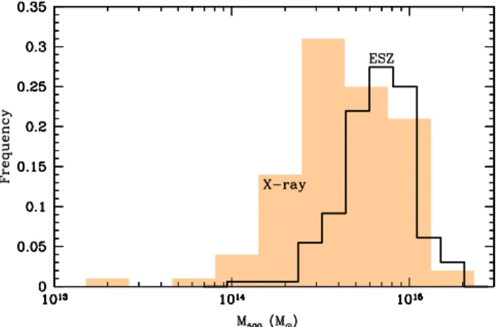 Figure 2. Distribution of cluster masses within r 500 for the ESZ-selected and X-ray-selected samples (see Sections 2.1 and 2.2)