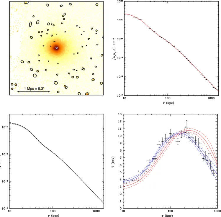 Figure 3. Example of the X-ray image and the projected emissivity, gas density, and temperature proﬁles for a CC cluster (A2204)