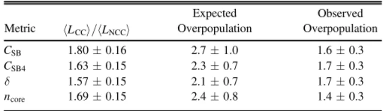 Table 3 Overpopulation of CC Clusters Metric á L CC ñ á L NCC ñ Expected Overpopulation Observed Overpopulation C SB 1.80 ±0.16 2.7 ±1.0 1.6 ±0.3 C SB4 1.63 ±0.15 2.3 ±0.7 1.7 ±0.3 δ 1.57 ±0.15 2.1 ±0.7 1.7 ±0.3 n core 1.69 ±0.15 2.4 ±
