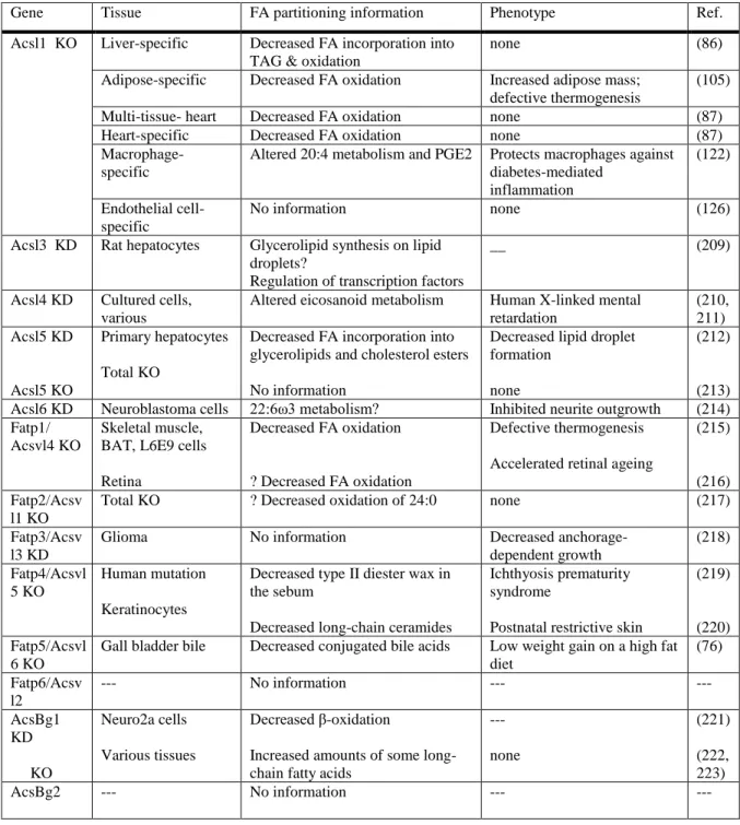 Table 1.2.  Evidence for partitioning from loss of function studies  Published in (1)