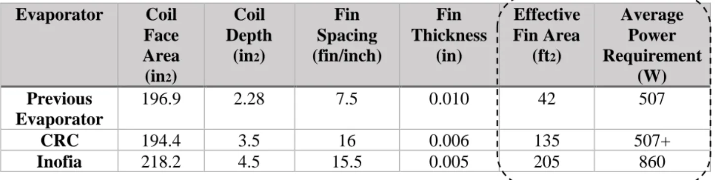 Table 10. Comparison of Previous and New (CRC) Evaporators  Evaporator  Coil  Face  Area  (in 2 )  Coil  Depth (in2)  Fin  Spacing  (fin/inch)  Fin  Thickness (in)  Effective  Fin Area (ft2)  Average Power  Requirement (W)  Previous  Evaporator  196.9  2.2