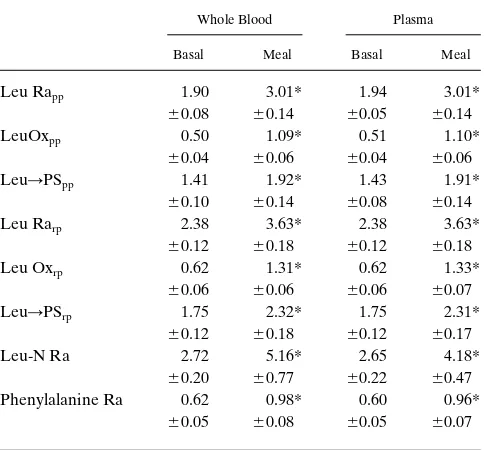 Table VII. Whole Body Leucine and Phenylalanine Kinetics (expressed in �mol/kg · min)
