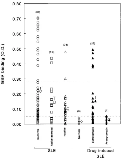 Figure 1. GBM-binding IgG in lupus nephritis patients. IgG binding to human GBM was determined by ELISA in the sera of the six groups of patients shown