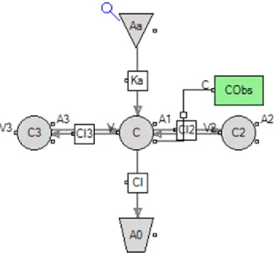 Figure 1.1: A three-compartment pharmacokinetic model