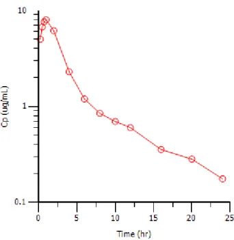 Figure 1.2: Drug concentration versus time for a two-compartment model