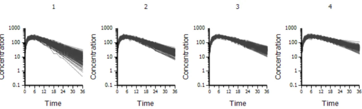 Figure 2.2: Simulation Example 2 data, by age quartiles
