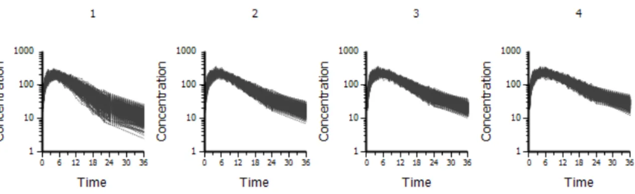 Figure 2.3: Simulation Example 3 data, by age quartiles