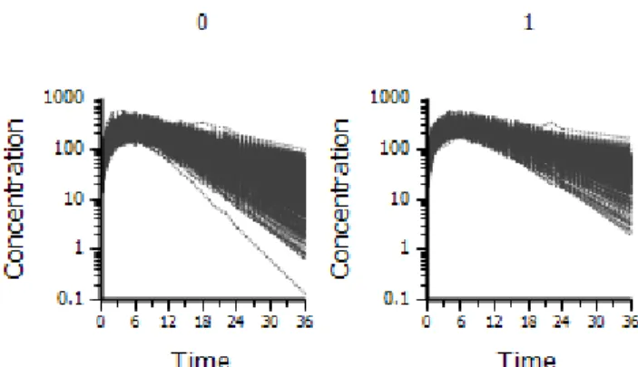 Figure 2.4: Simulation Example 4 data, by hepatic impairment