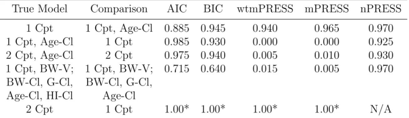 Table 2.1: Proportion correct out of 200 replicates