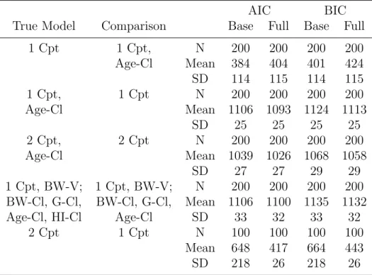 Table 2.2: Summary of AIC and BIC in simulation scenarios