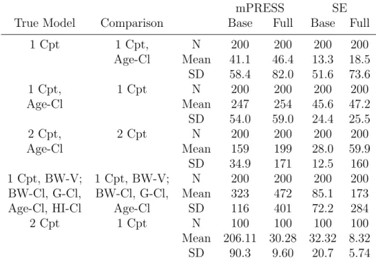Table 2.4: Summary of mPRESS in simulations