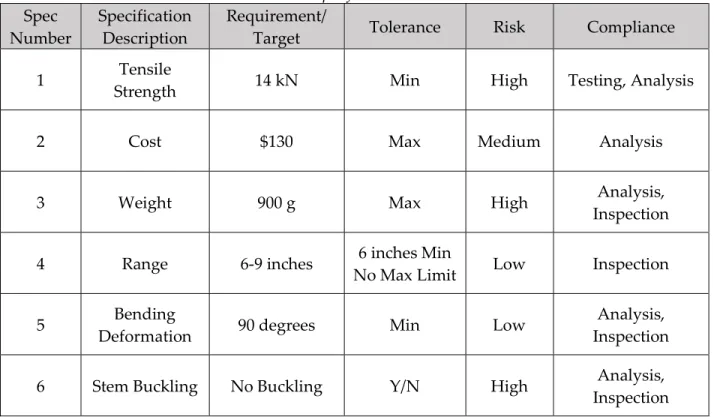 Table 5. Specifications Table  Spec 
