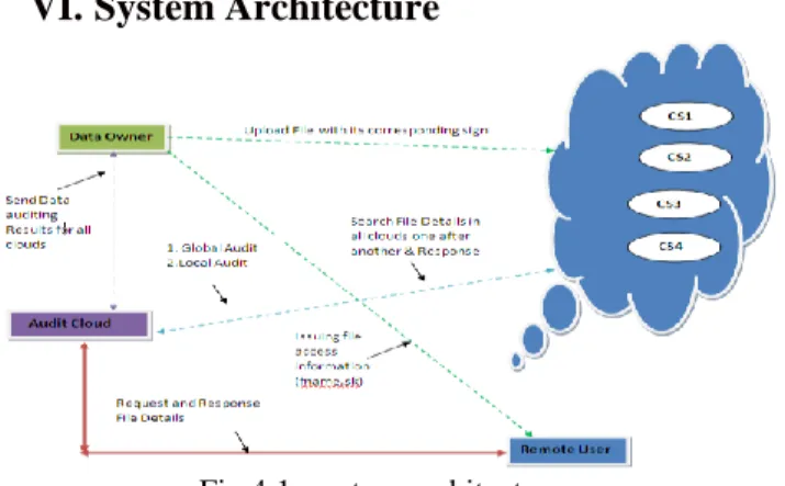 Fig 4.1: system architecture 