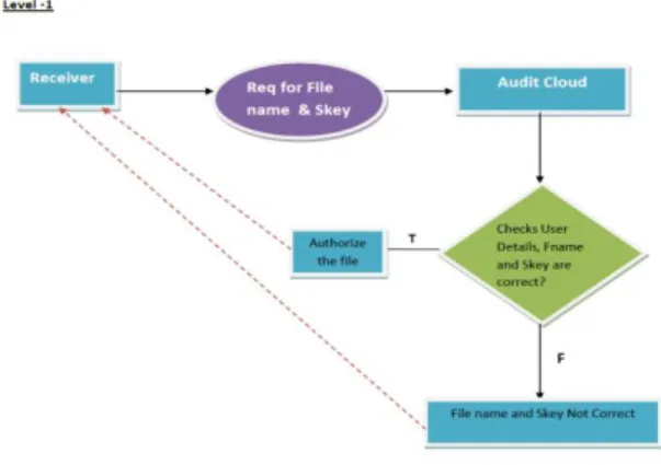 Fig 4.2 level 0 data flow diagram 