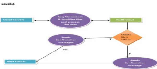 Fig 4.5: level 3 of data flow diagram 