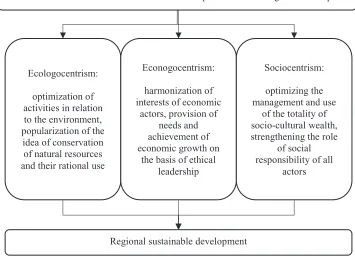 Fig. 1. Features of regional sustainable development 