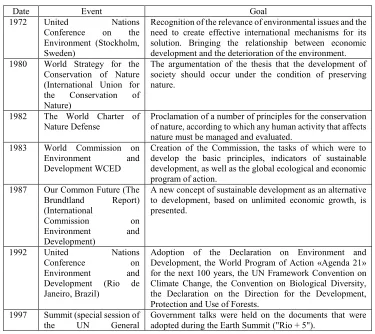 Table 3. International norms in the field of sustainable development 