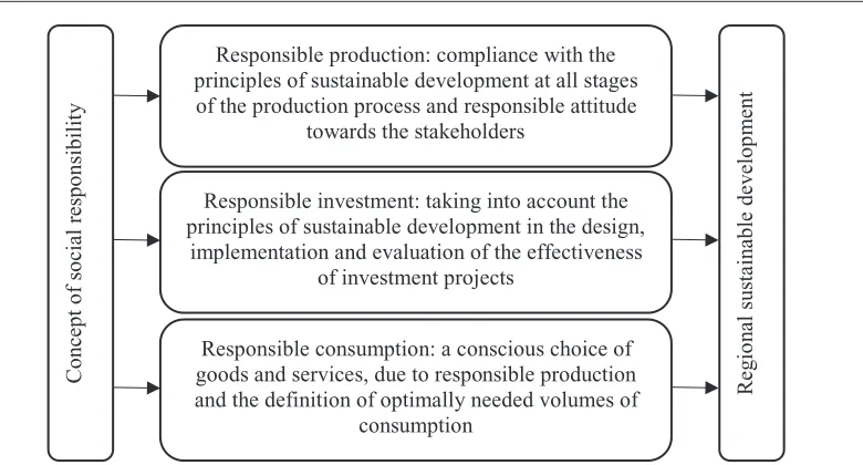 Table 4. Regional Strategy for Sustainable Development in Ukraine 