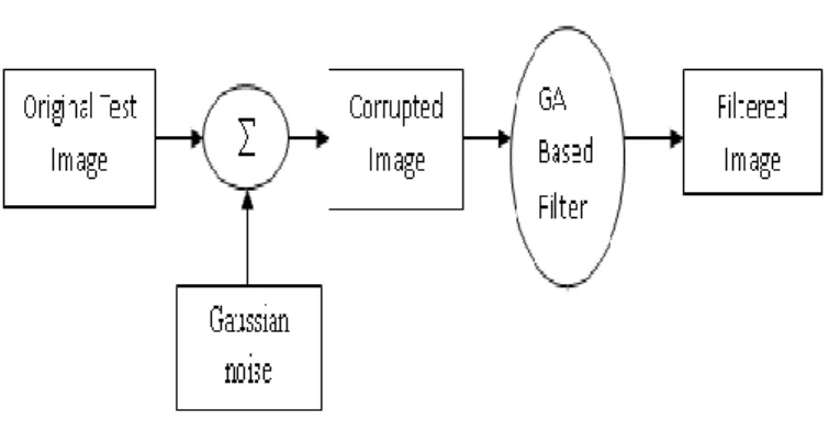 Figure  2. Block diagram of proposed technique  VI.  GA BASED OPTIMIZATION 