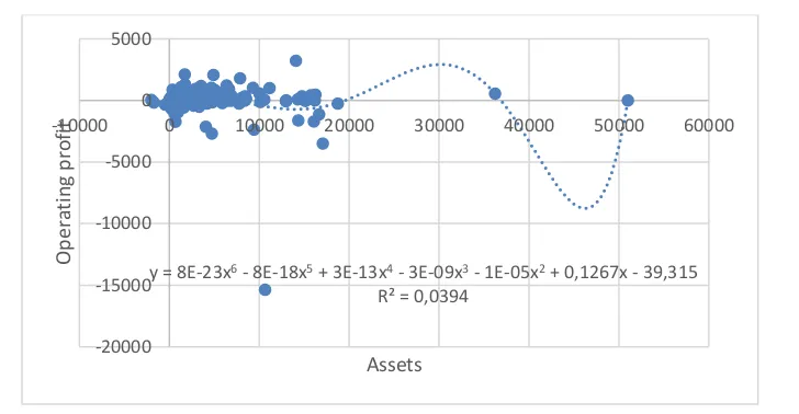 Fig. 3. Link of total assets and the operating profit of the cluster (1, 8) 