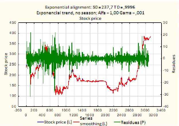 Fig. 4. Exponential time series alignment residues 