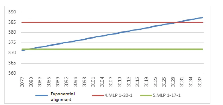 Fig. 5. Comparison of predictions calculated by neural networks and exponential time series alignment 