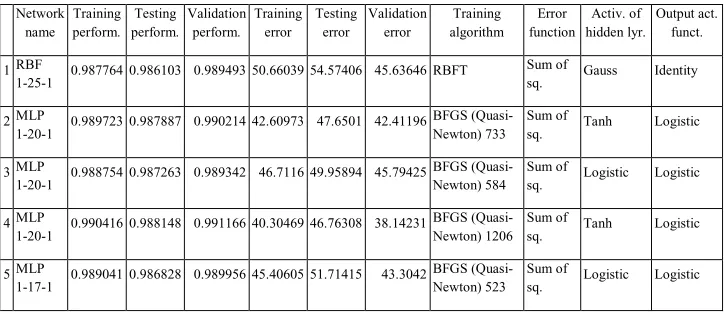 Table 2. Overview of preserved neural networks 