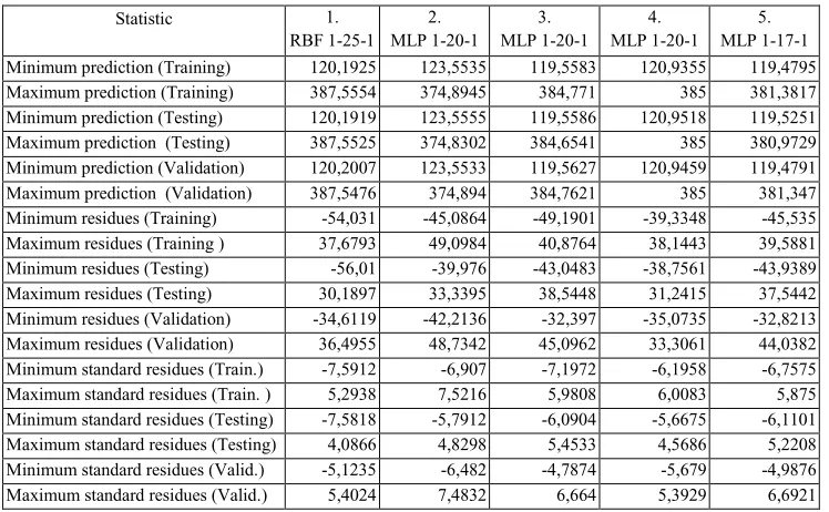 Table 3. Performance of preserved neural networks 