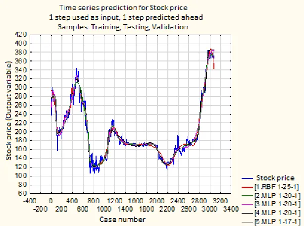 Figure 1 provides a graphical comparison of Unipetrol's actual stock prices and predictions The graphical development of prices and predictions can also tell us the right outcome