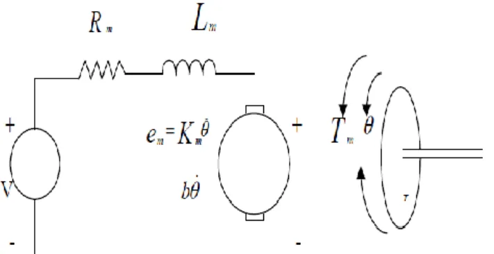 Figure  1  shows  how  the  PID  controller  works  in  the  closed-loop  system.  The  variable  e  represents  the  tracking  error; the difference between the desired input value R and the  actual  output  Y  