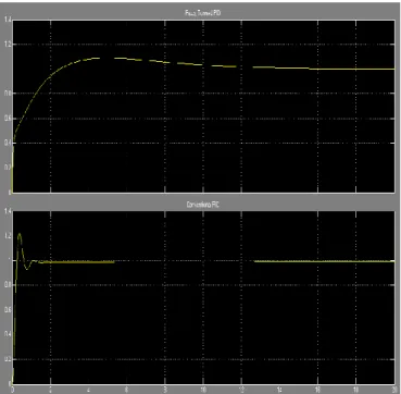 Figure 6: Output waveform of Speed Control of SEDC Motor  with Fuzzy Logic Tuned PID Controller and Conventional  PID Controller