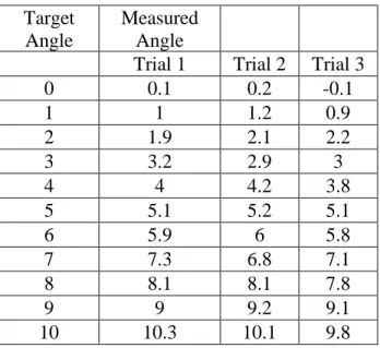 Table 10 below enumerates the costs of the hardware components purchased for the  development and construction of the project